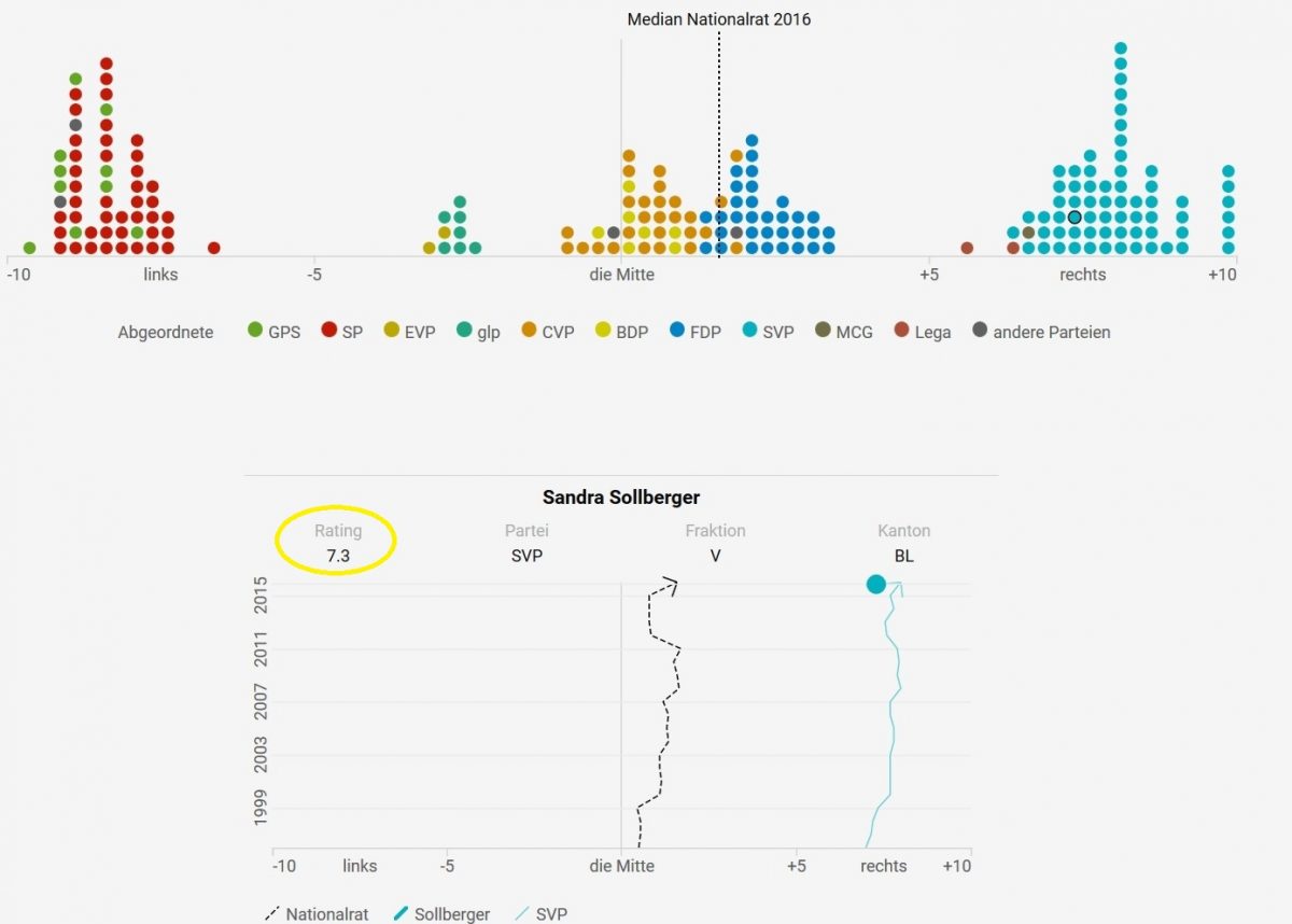 Sandra Sollberger, NZZ Parlamentarier-Rating